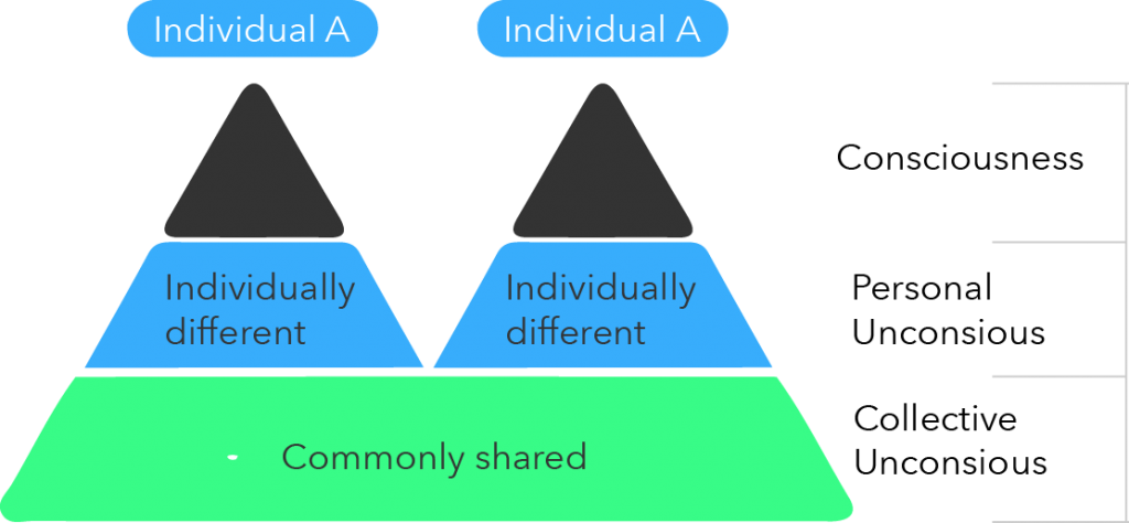 levels of consciousness, consciousness, personal unconscious, collective unconscious